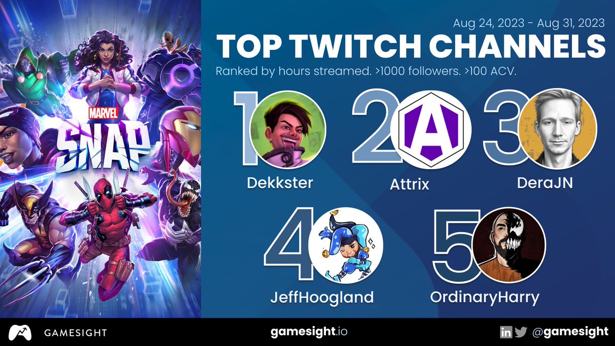 gamesight's tweet photo. Marvel Snap has over 5.7M viewer hours in August on Twitch.
📈 Top Twitch streamers by viewer hours (Gamesight data):
@DekksterGaming - 622,422 hours
#Attrix - 553,876 hours
@DeraJN - 509,900 hours
@JeffHoogland - 420,445 hours
@OrdinaryHarry - 322,491 hours
@MARVELSNAP https://t.co/LmeWo6FxSE