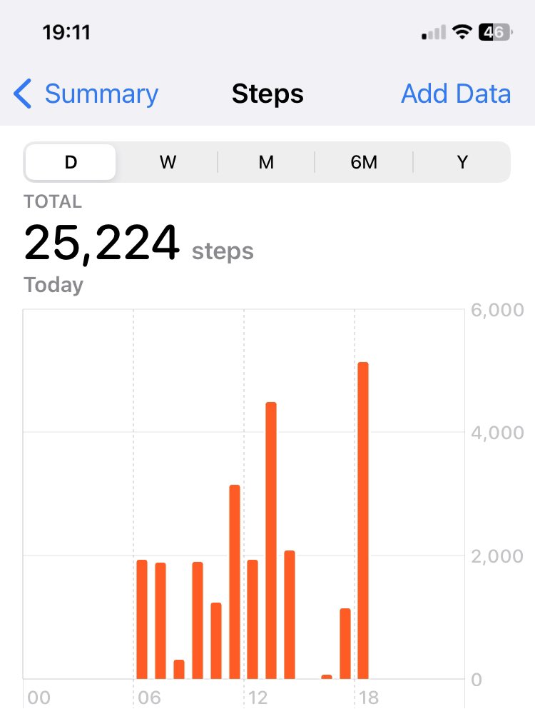 Day 31, last day of the #WeActiveChallenge!  I managed over 25,000 steps in Brighton today with the kids and a walk this evening with a friend #AHPsActive