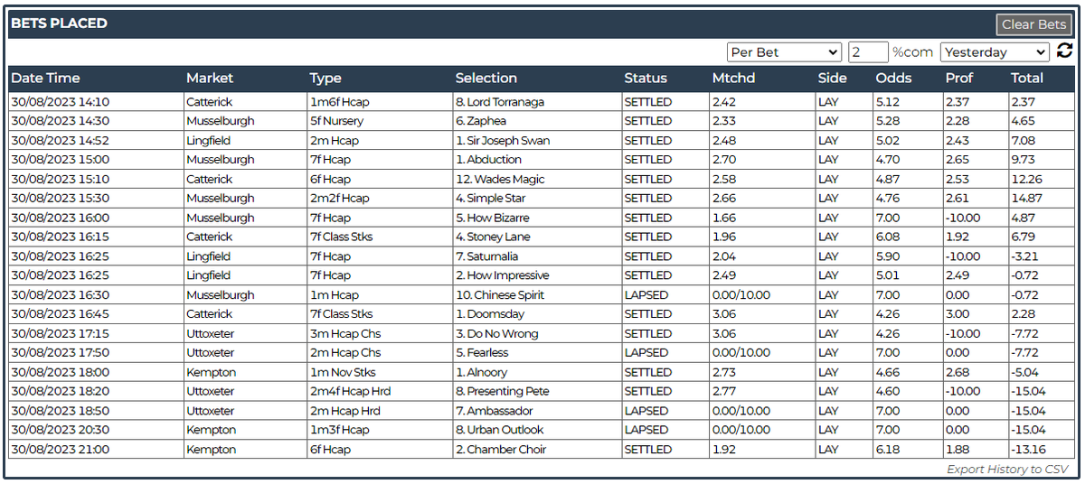bet247pro's tweet photo. A small losing day yesterday, not doing any major damage after the great spell we've been on. Looking to add to the pot on the final day of the month after what has been a superb month. 💰 #horseracing #profit #lay #automatedbetting #betfairbot #betfair https://t.co/nUOtb0HSsU