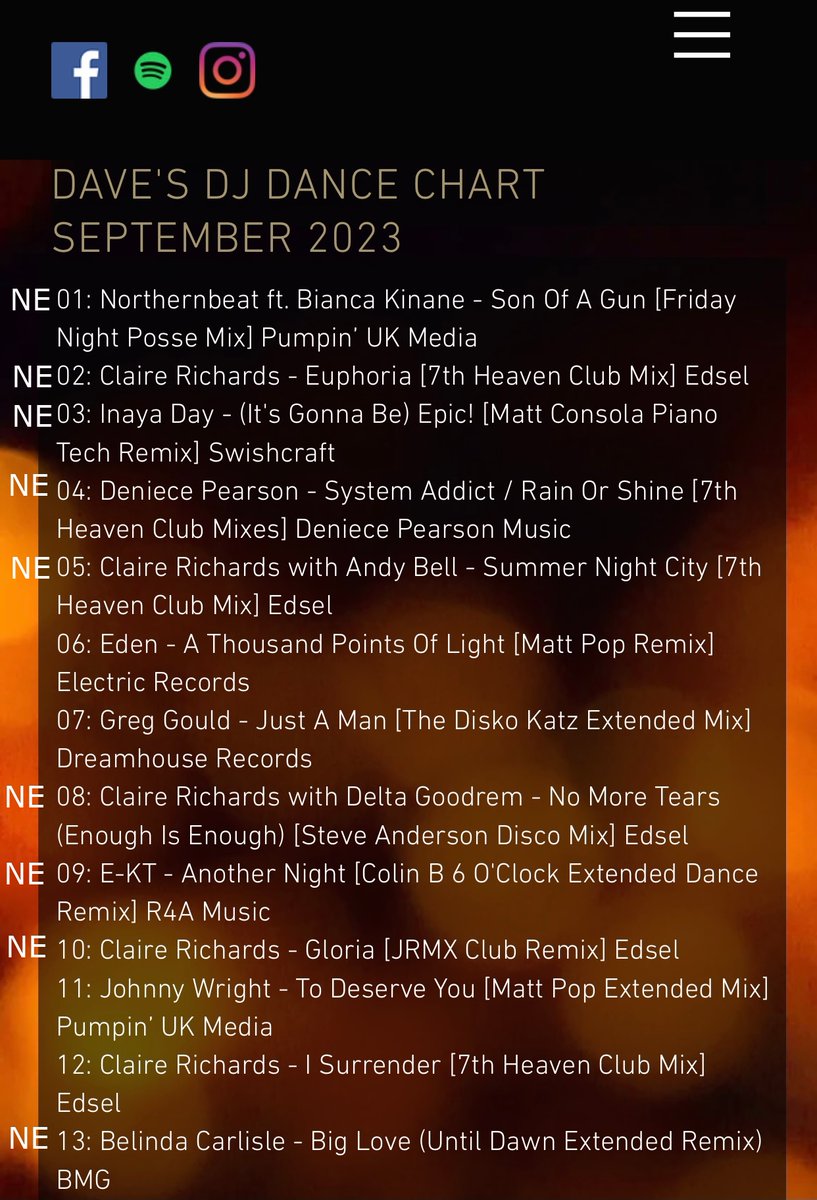gimmemusicpleas's tweet photo. #DJDavidStrong chart for #HiNRG 26 New Entries > #Northernbeat @DeniecePearson #annerleygordon Russ Rich &amp; Andy Allder #danarexx_ #WamdueProject @lindajorizzo #julianmarsh JNR @justjamiehannah Hot M3SS Sian-Lee X-Perience @Marykiani @rayisaac @ErnestKohl.  Well done #ColinBalmer https://t.co/2XeivVwFox