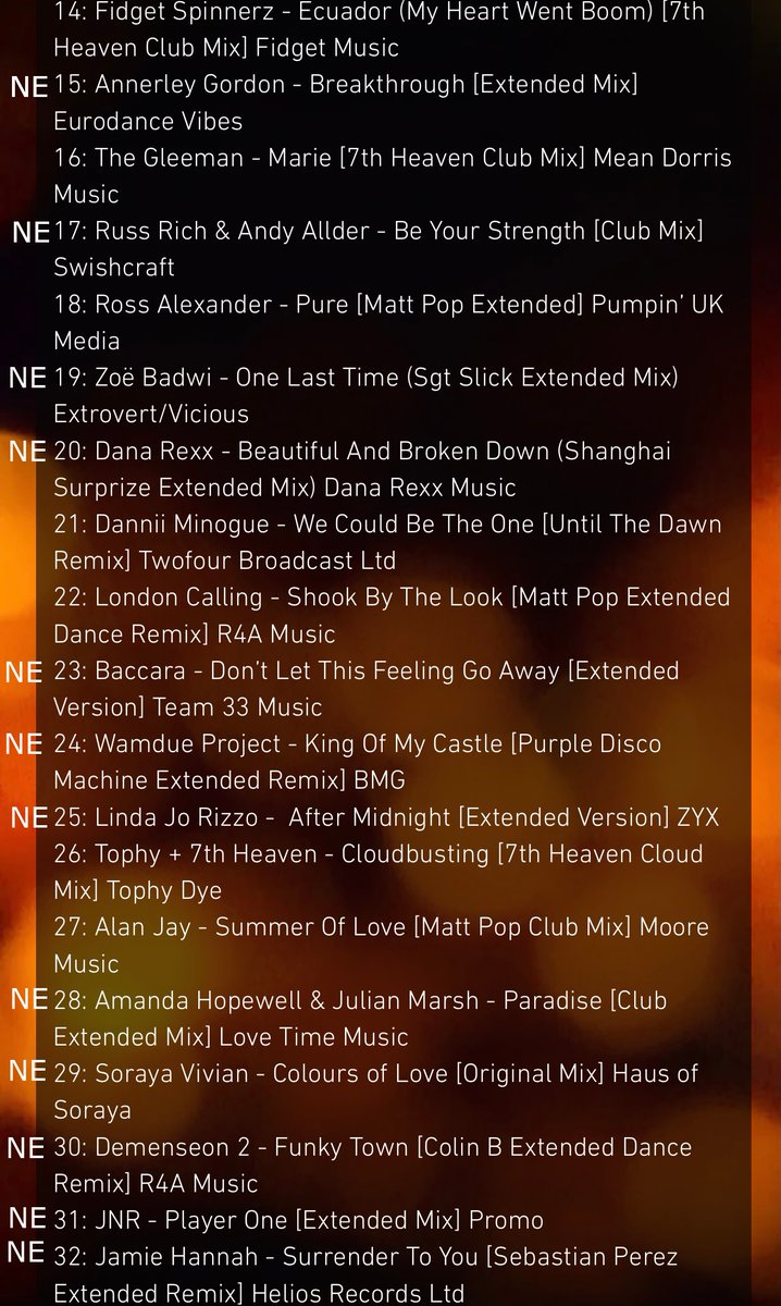 gimmemusicpleas's tweet photo. #DJDavidStrong chart for #HiNRG 26 New Entries > #Northernbeat @DeniecePearson #annerleygordon Russ Rich &amp; Andy Allder #danarexx_ #WamdueProject @lindajorizzo #julianmarsh JNR @justjamiehannah Hot M3SS Sian-Lee X-Perience @Marykiani @rayisaac @ErnestKohl.  Well done #ColinBalmer https://t.co/2XeivVwFox