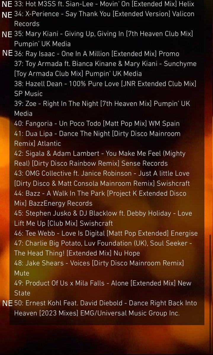 gimmemusicpleas's tweet photo. #DJDavidStrong chart for #HiNRG 26 New Entries > #Northernbeat @DeniecePearson #annerleygordon Russ Rich &amp; Andy Allder #danarexx_ #WamdueProject @lindajorizzo #julianmarsh JNR @justjamiehannah Hot M3SS Sian-Lee X-Perience @Marykiani @rayisaac @ErnestKohl.  Well done #ColinBalmer https://t.co/2XeivVwFox