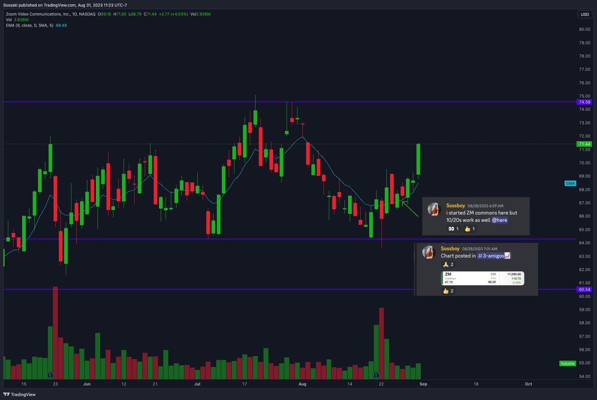 fabiansoss's tweet photo. $ZM ripper. Always first. https://t.co/WD8I6bACMz