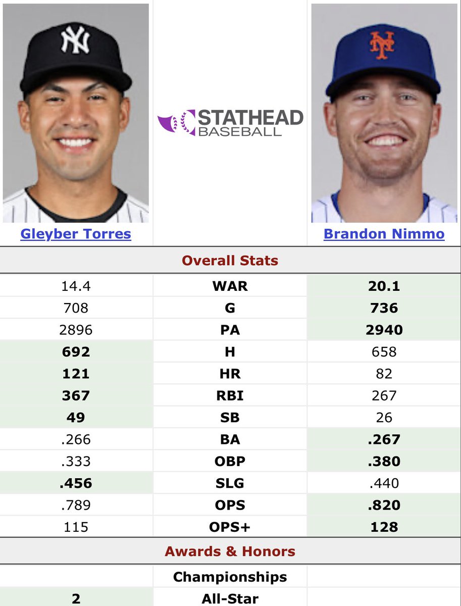 Gleyber Torres Vs Brandon Nimmo career. #mlb #baseball #mlbtwitter #gleybertorres #yankees #repbx  #mets #brandonnimmo #lgm 👀👀