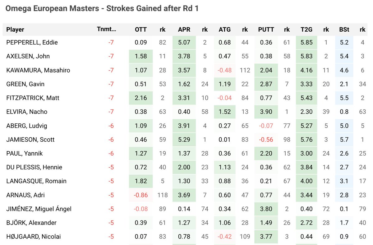 sgtee2green's tweet photo. Omega European Masters - Strokes Gained after Rd 1
#OEM2023

More Players https://t.co/8v66RKip9Y https://t.co/ZSm5G939x8