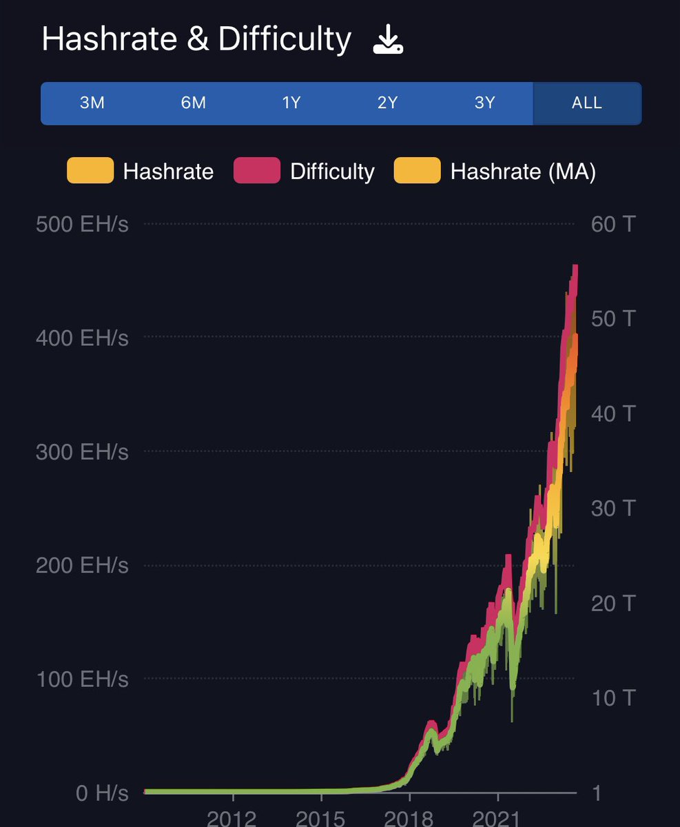 BitcoinNewsCom's tweet photo. The #Bitcoin network has never been more secure 👀 🙌 https://t.co/60Ls1x8c2x