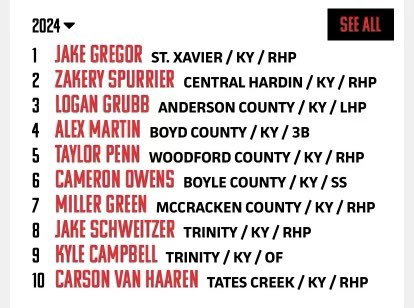 Approach Baseball (@approachbb) on Twitter photo Uncommitted <a href="/Cameron_Owens08/">CAMERON OWENS</a> ranked #6 overall and the #1 position player in his class in KY. With a 6.4 60yd time, a 98mph infield velocity, and bat exit velocities that reach 100, Cameron is absolutely #tooledup and ready to produce at the next level. Uncommitted <a href="/Cameron_Owens08/">CAMERON OWENS</a> ranked #6 overall and the #1 position player in his class in KY. With a 6.4 60yd time, a 98mph infield velocity, and bat exit velocities that reach 100, Cameron is absolutely #tooledup and ready to produce at the next level.