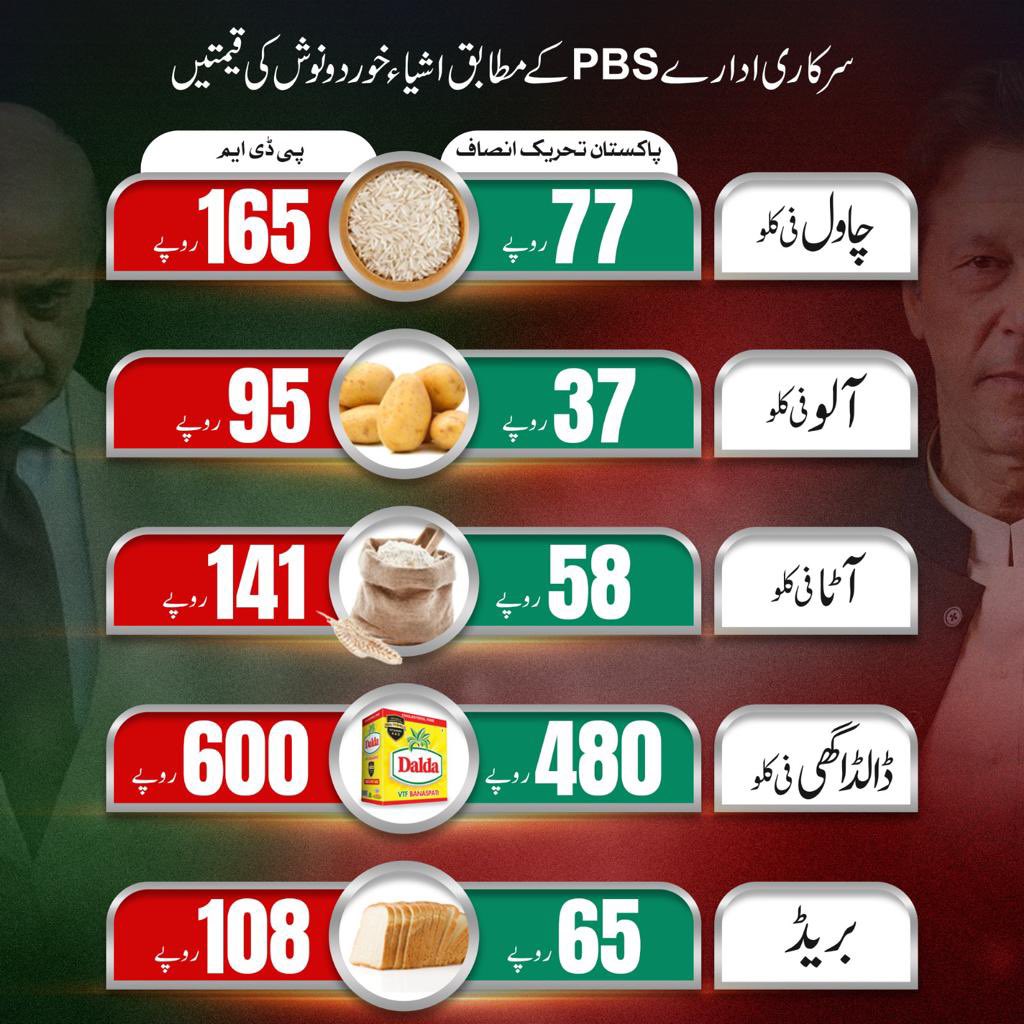 روزمرہ اشیاء کی قیمتوں میں اضافےکاموازنہ ایک طرف 74سال کی قیمتیں اورصرف 16 ماہ میں تباہی کردی پی ڈی ایم نے۔

کئی سیانےبھی آج شرمندہ ہیں جوشہبازشریف کو ایڈمنسٹریٹر اوراسحاق ڈارکومعیشت دان سمجھتےتھے۔

ایک نےوزرات عظمیٰ اپنی منی لانڈرنگ کےکیسز ختم کرنےکو لی تھی اوردوسرےنےاپنےساتھ