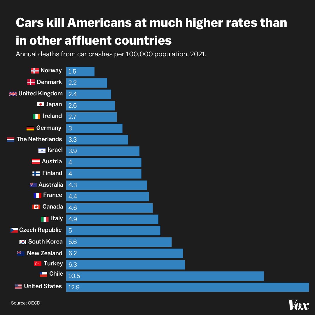 America has the world's safest air travel, but the safety record of our car-dependent ground transportation system is among the worst among wealthy nations.