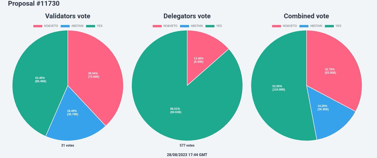 BarangCrypto's tweet photo. #LUNCcommunity The Power of 17%
1st Pic - Only Validators with 5% VP and lower have voted
2nd Pic - @Allnodes decided to abstain for Prop 11730 (#USTC Quant Team Funding)
One validator can literally change the outcome of a prop. No one deserves this kind of power.
#Redelegate https://t.co/P99QZoWIZ4