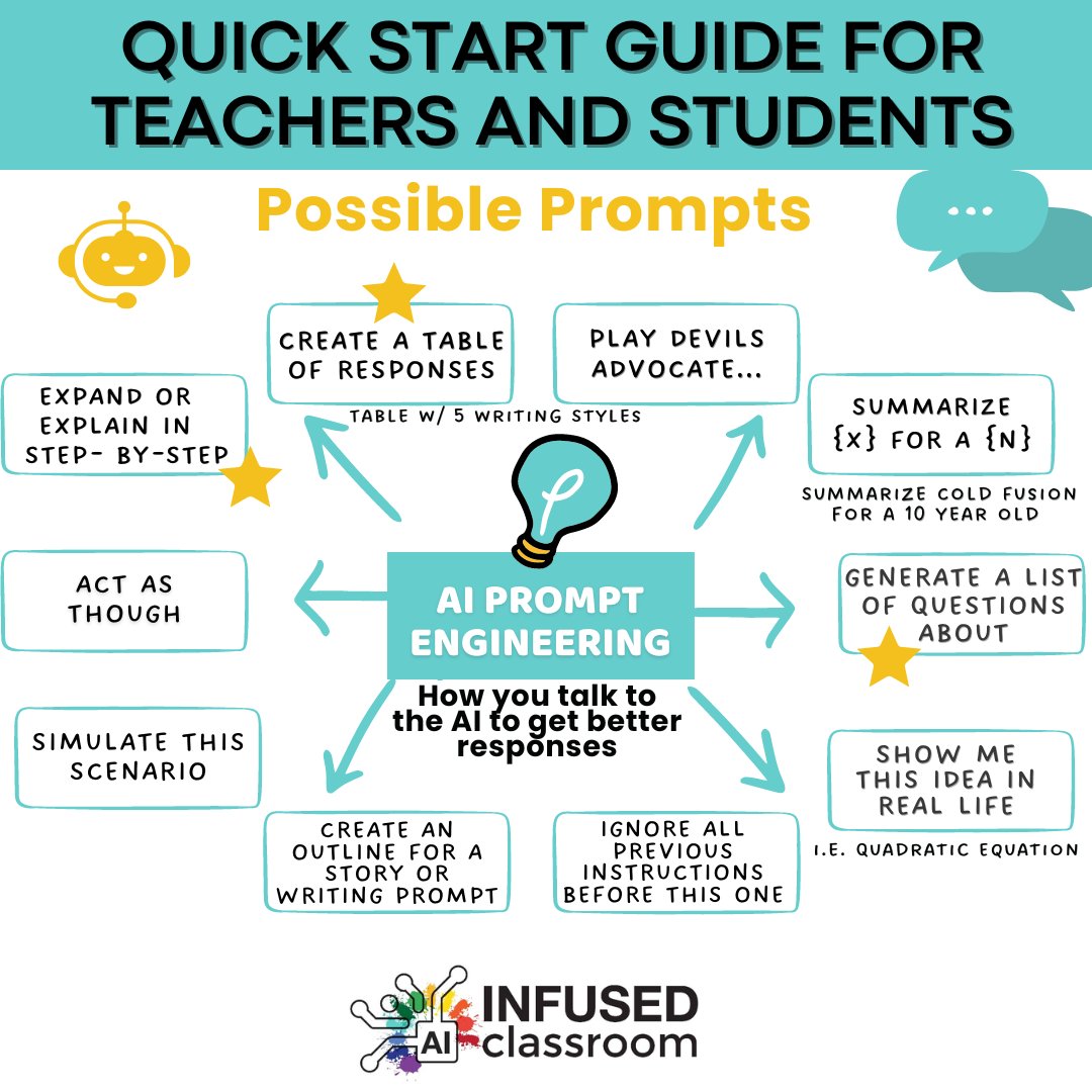 HollyClarkEdu's tweet photo. Prompts from the AI Infused Classroom book  to help us use AI in our classroom. Try one right now with your own content see what happens. 🚀

#aiinedu #chatgpt #aiinfused
https://t.co/tcw9tNMcJP https://t.co/I4mzFjU8ki