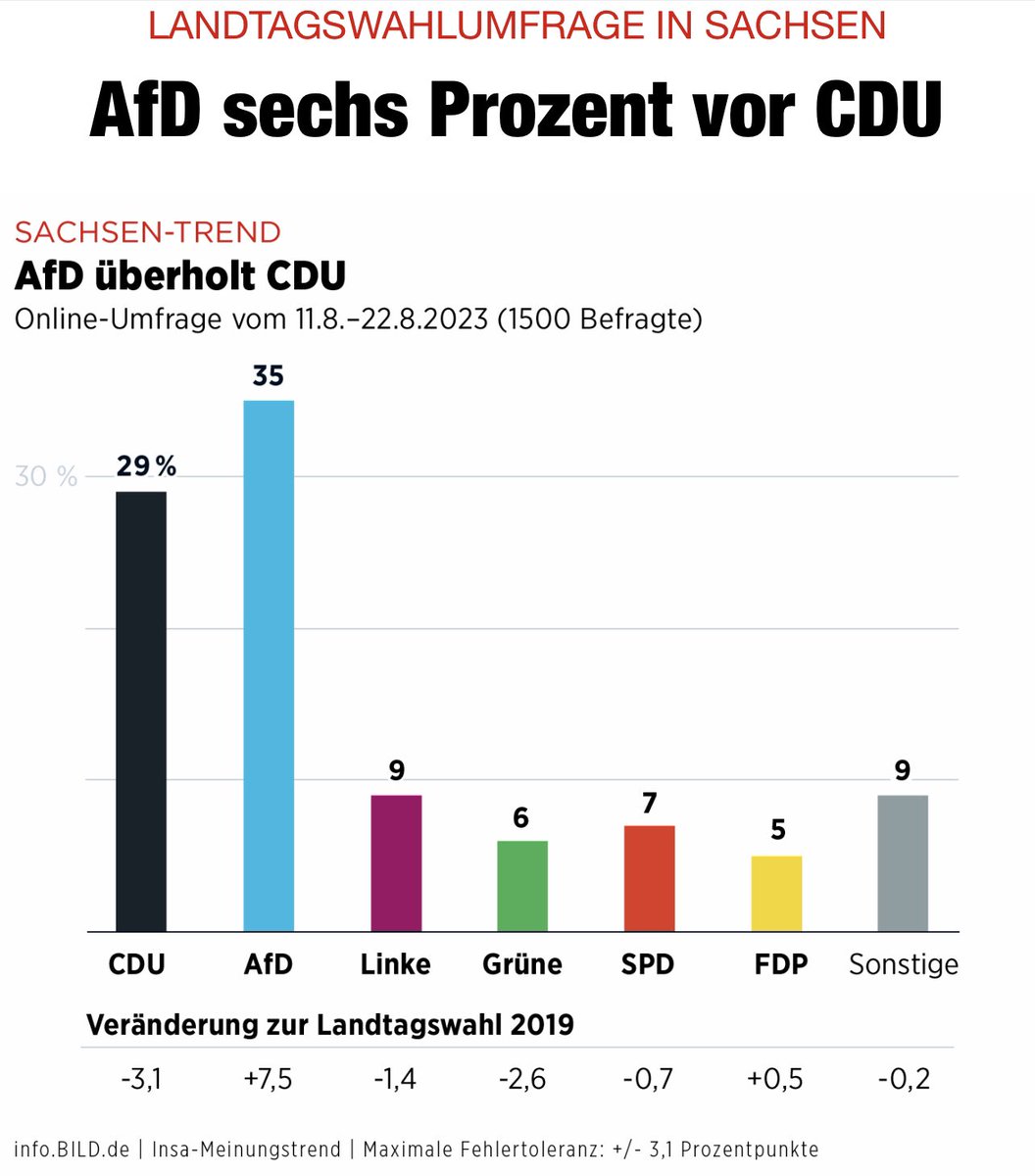 Aktuelle #Insa-Umfrage: #AfD in #Sachsen 6 Prozentpunkte vor der #CDU! Das sind nicht nur gute Aussichten für das kommende Wahljahr, sondern unterstreicht unseren Regierungsanspruch. #Bereitfuermehr #DeshalbAfD #AfD