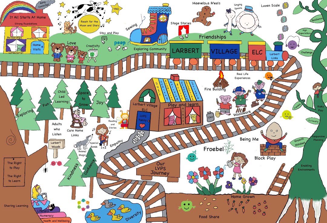 EY_Craig's tweet photo. Thank you to the children, families and staff @LvpsN who have updated and refreshed our curriculum rationale. Huge thanks to our artists Ashleigh and Kristine and to Ashleigh who converted the picture into a digital drawing @FalkirkFroebel #MakingItMeaningful https://t.co/svFxD2dwny