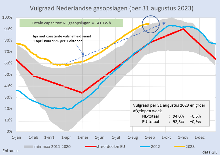 Deze week hoge gasprijs door stakingsdreiging in Australie. Omdat de gasopslagen al bijna vol zitten was er de luxe even rustig aan te kunnen doen.
Inmiddels zijn de gasprijzen weer gedaald. Op naar de >>95% vulgraad dames en heren storage operators !
#grafiekvandedag