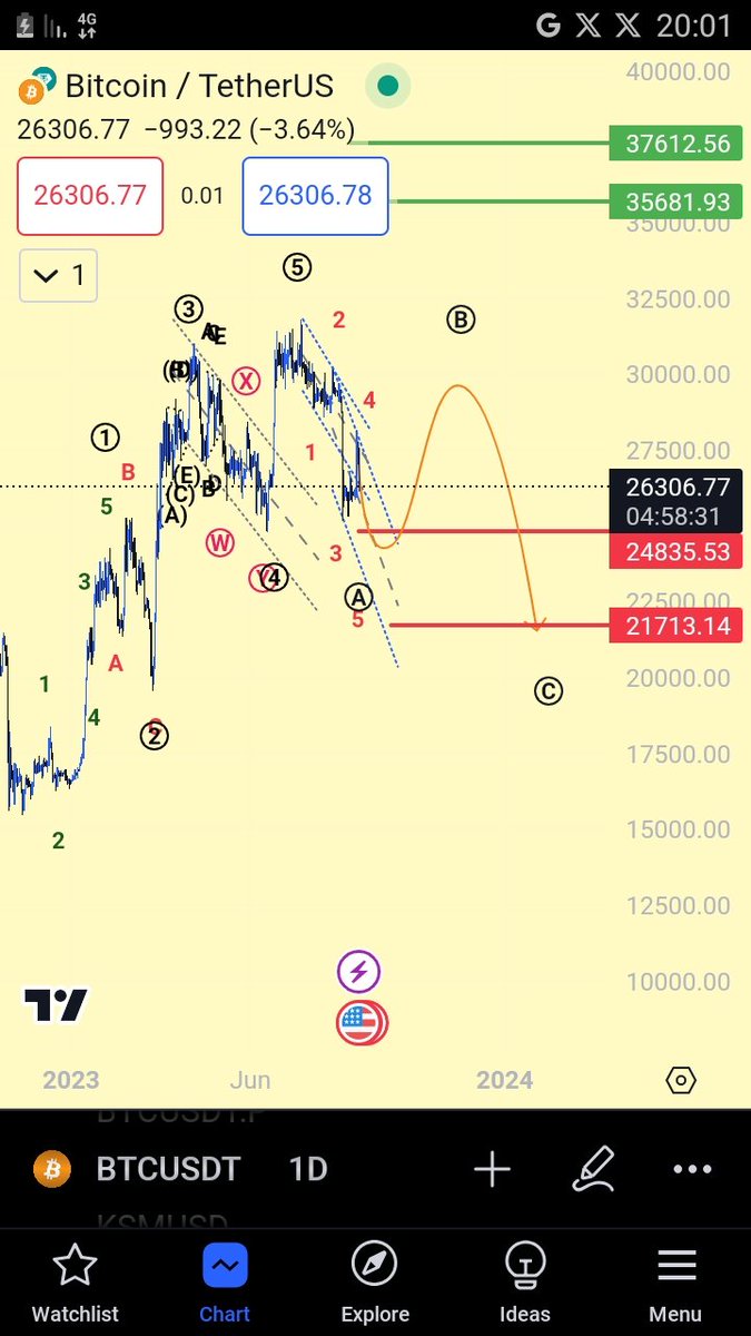 #btc سيناريو موجي وارد للبتكوين