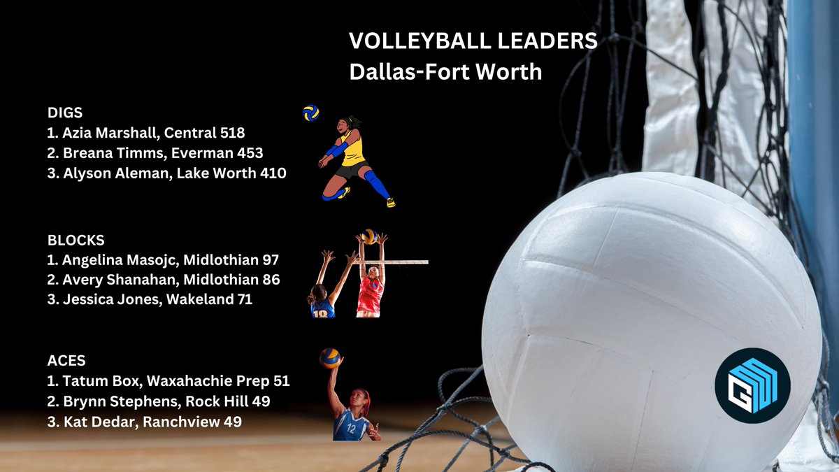 Brian Gosset (@gosset41) on Twitter photo HS Volleyball Leaders
Through THREE weeks (8/26)
Dallas-Fort Worth
DIGS
BLOCKS
ACES
FULL STATS: gmsportsmedia.com/2023/08/check-…
#txhsvb <a href="/maddiecawley/">Maddie Cawley</a> #DFW
<a href="/GMsportsmedia1/">GM Sports Media</a> <a href="/WakelandVB/">Wakeland Volleyball</a>
<a href="/TAVVolleyball/">TX Advantage VB</a> <a href="/Gosset41/">Brian Gosset</a> <a href="/BigDMedia19/">BigDMedia</a> HS Volleyball Leaders
Through THREE weeks (8/26)
Dallas-Fort Worth
DIGS
BLOCKS
ACES
FULL STATS: gmsportsmedia.com/2023/08/check-…
#txhsvb <a href="/maddiecawley/">Maddie Cawley</a> #DFW
<a href="/GMsportsmedia1/">GM Sports Media</a> <a href="/WakelandVB/">Wakeland Volleyball</a>
<a href="/TAVVolleyball/">TX Advantage VB</a> <a href="/Gosset41/">Brian Gosset</a> <a href="/BigDMedia19/">BigDMedia</a>