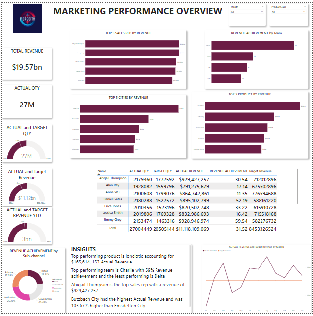 odunayo_olajire's tweet photo. I just completed the one-month Power BI Developer Virtual Internship with @ForesightBI  &amp; Analytics; and it was an awesome experience.
Thank you @AhmedOyelowo (MVP, MCT, AFM) for this amazing opportunity.

Feel free to explore the interactive dashboard
https://t.co/OOgzvAYGh1 https://t.co/6NGc2IgGez
