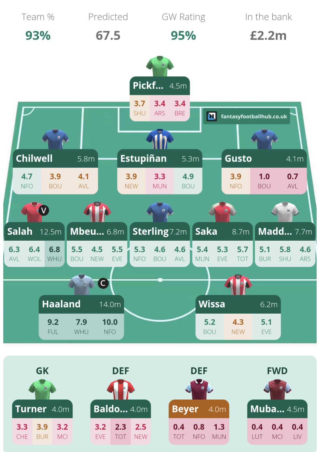 Will (Fantasy Football Hub) on X: Following feedback, our My Team feature  now includes: ✓ A 'Team Rating' (with a weighted 5GW horizon) and ✓ A 'GW  rating' for that specific Gameweek