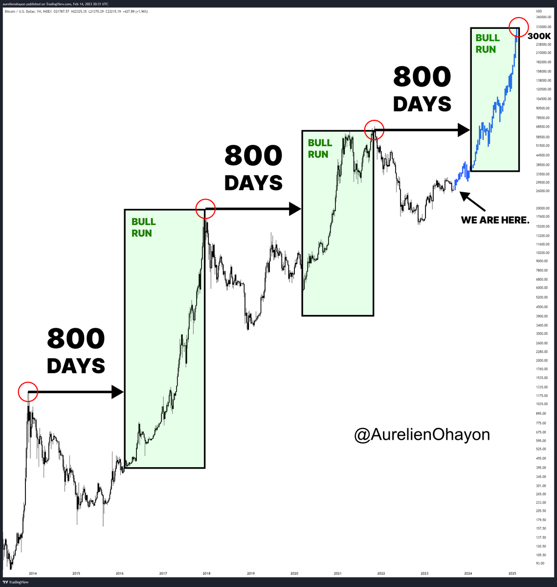 AO_btc_analyst's tweet photo. #BITCOIN IS READY FOR A MASSIVE BULL RUN. https://t.co/0GeHXIw4NW