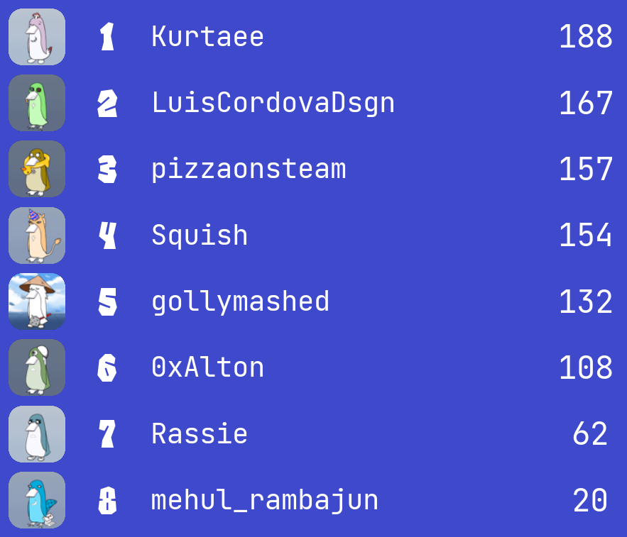 it was such a close battle for 1st place today with <a href="/Kurtaeeee/">Kurt</a> ultimately taking the crown once again 🏆

congratulations to <a href="/luiscordovadsgn/">Luis Córdova Design</a> and <a href="/PizzaWassie/">PizzaWassie</a> were a close 🥈 and 🥉

can't wait for the next round of the playtest series! 🎮
