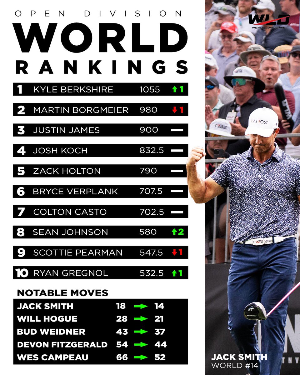 WorldLongDrive's tweet image. New Open Division World Rankings are hot off the press 👀

#WLDGolf