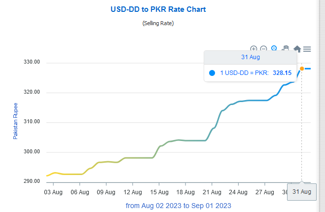 Aniquekhan648's tweet photo. Looks like Dar was controlling Dollar Artificially and Now Dollar is in Free fall
#dollar #dollarfreefall
#CurrencyControl #ArtificialInfluence #EconomicSpeculation #DollarDynamics #GlobalCurrencyShifts #MarketVolatility #EconomicRippleEffects #CurrencyFluctuations https://t.co/QhnapEp9gB
