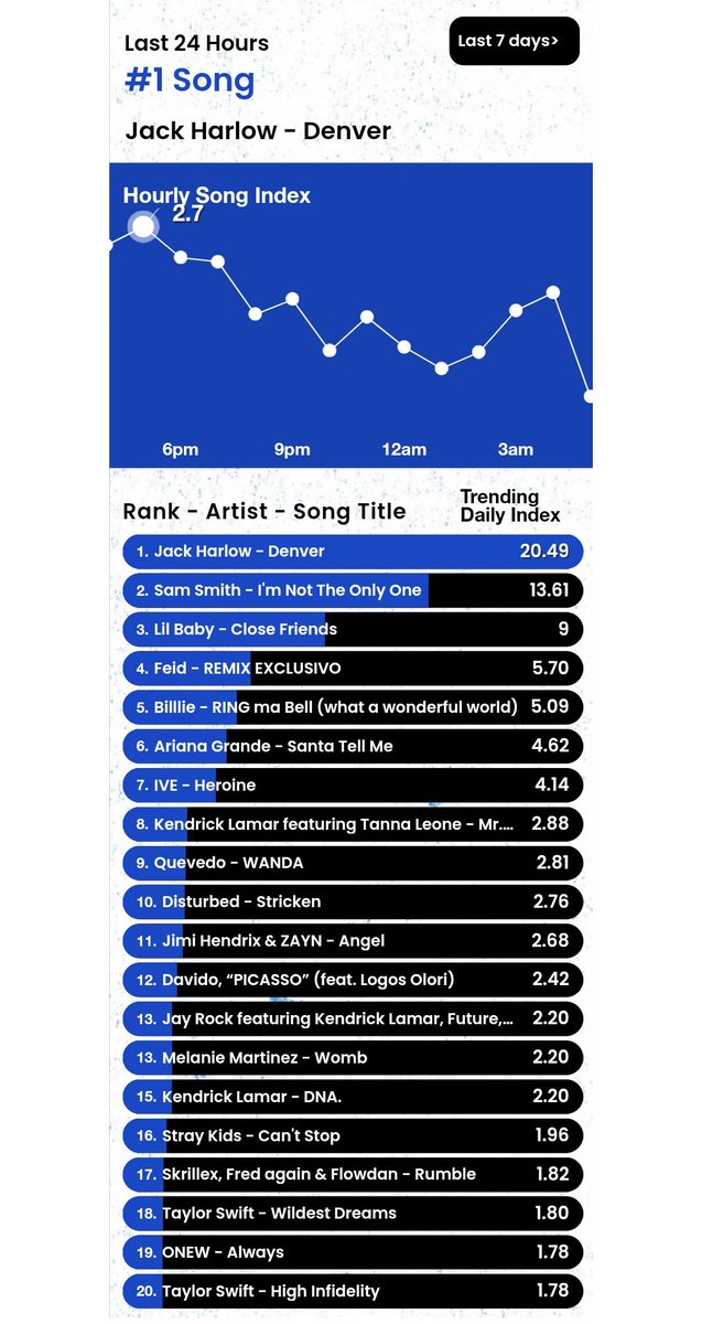 HTSChart's tweet photo. 🇺🇸Billboard
#HotTrendingSongs
Real Time Chart
#5 #Billlie #RINGmaBell ⬇️
#7 #IVE Heroine ➡️
#16 #StrayKids Can't Stop ⬆️
#19 #ONEW #Always ⬆️
JST 9月1日 04:00 https://t.co/mKALhziocT