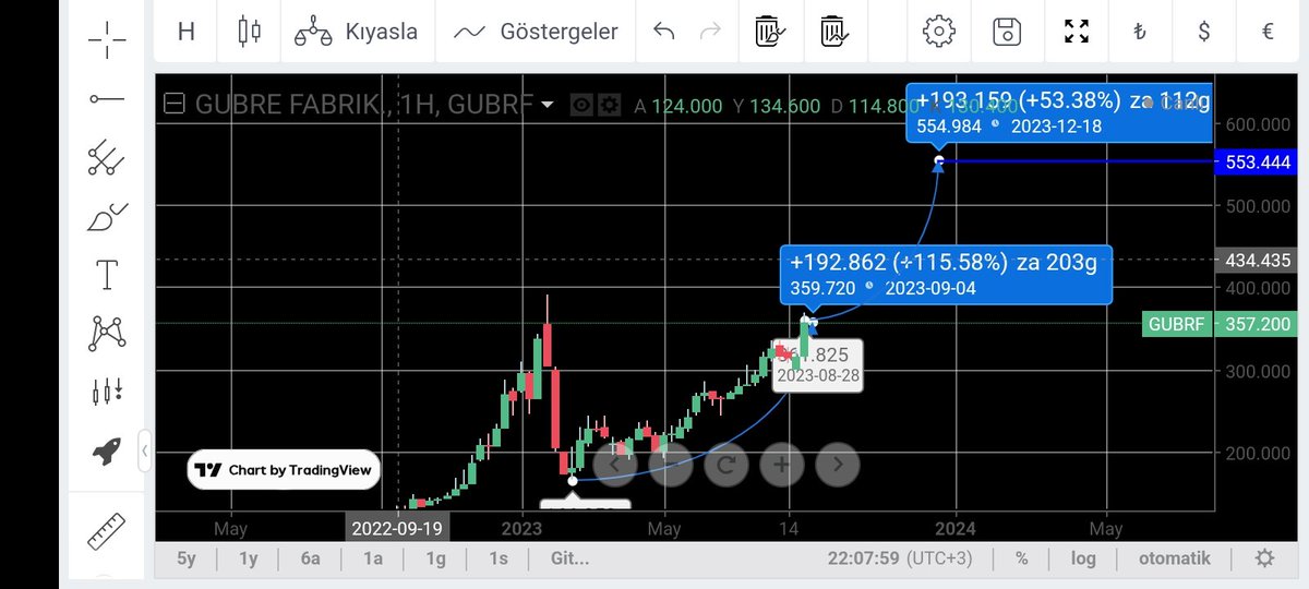YiitBil15145224's tweet photo. #gubrf #gubretas
#tarkim #tarkm
Haftalık Beklentileri
1.Gübretaşin iştiraki olan Tarkim onaylandı
2. Gübretaşın %300 bedelsiz başvurusu
Grafikte çanak formasyonu gerçekleşirse olası tablo
Asla ve asla yatırım tavsiyesi değildir
Kendime notumdur...... https://t.co/0F9OhBsKIG