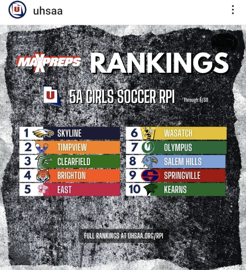 abigale_leonard's tweet photo. Skyline ranked #1 on the season across all 5A Utah schools. Let's go Eags!!! #RoadtoThreepeat #Together @MaxPreps @PrepSoccer https://t.co/IMPVSvChce
