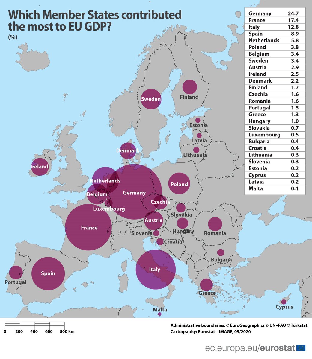 edodalne's tweet photo. @scienceisstrat1 @zingales @Noahpinion @RanaForoohar @sullydish Not sure about that, for example in 2019 Italy was in 3rd position https://t.co/okv7OFXOpe