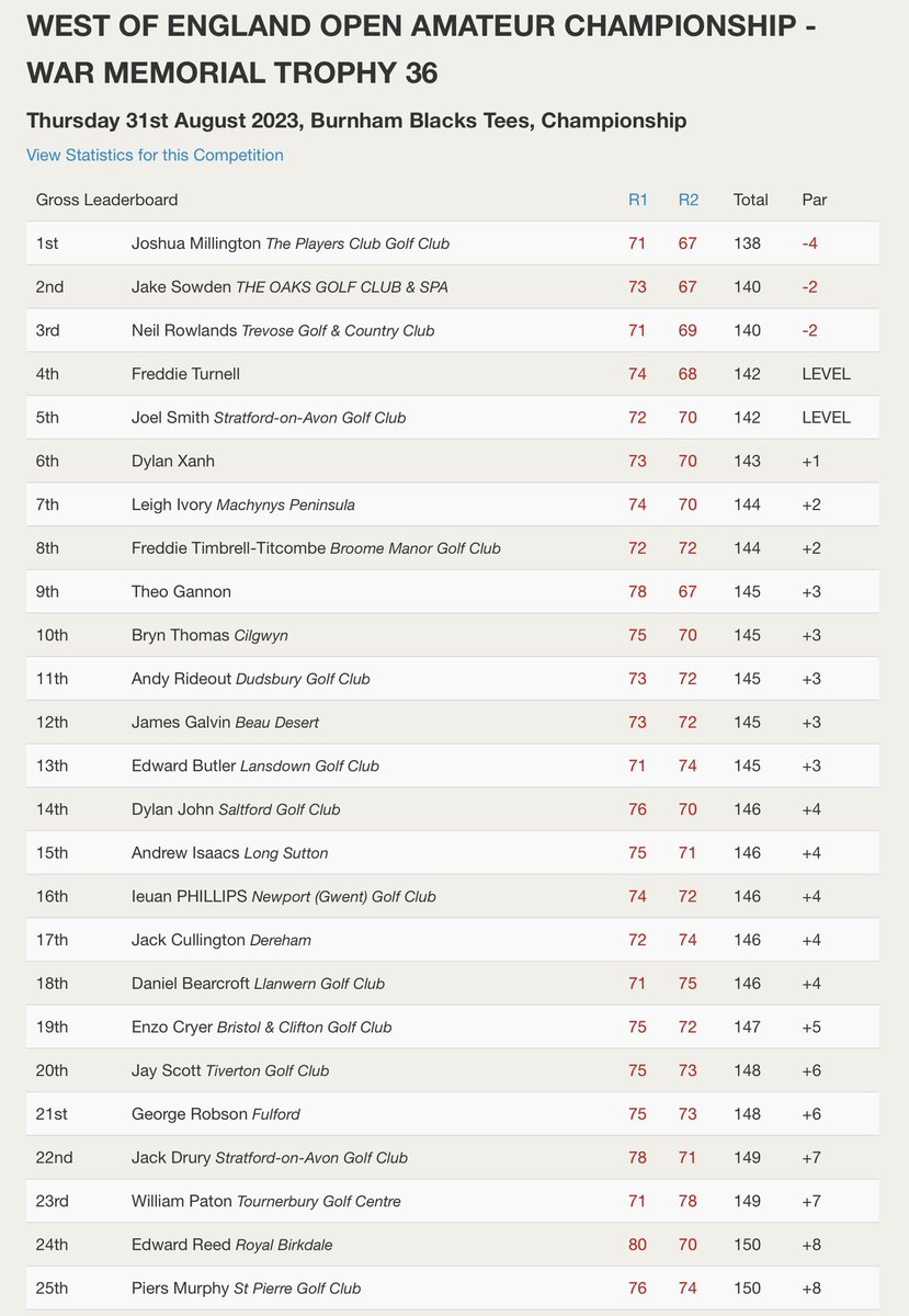 Well done to @Joshua_Milli (-4) 🏆 who has won the War Memorial Trophy @BurnhamBerrow. @SowdenGolf (-2) was 2nd and Neil Rowlands (-2) 3rd. The leading 32 players (+9) qualified for the MP Stage of the West of England Open Amateur Championship. Results: tinyurl.com/yvr7n6ft