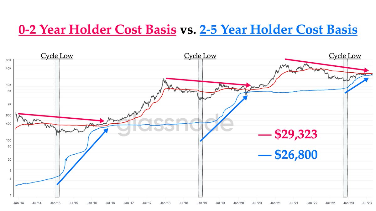 At a crossroads, will this time be different? Before the last 2 major bull markets, the blue and red lines came together, similar to now 👀 Can #Bitcoin turn the red line into support? Average purchase price, aka cost basis. Last 2 Years 🟥 $29,323 2-5 Years Ago 🟦 $26,800