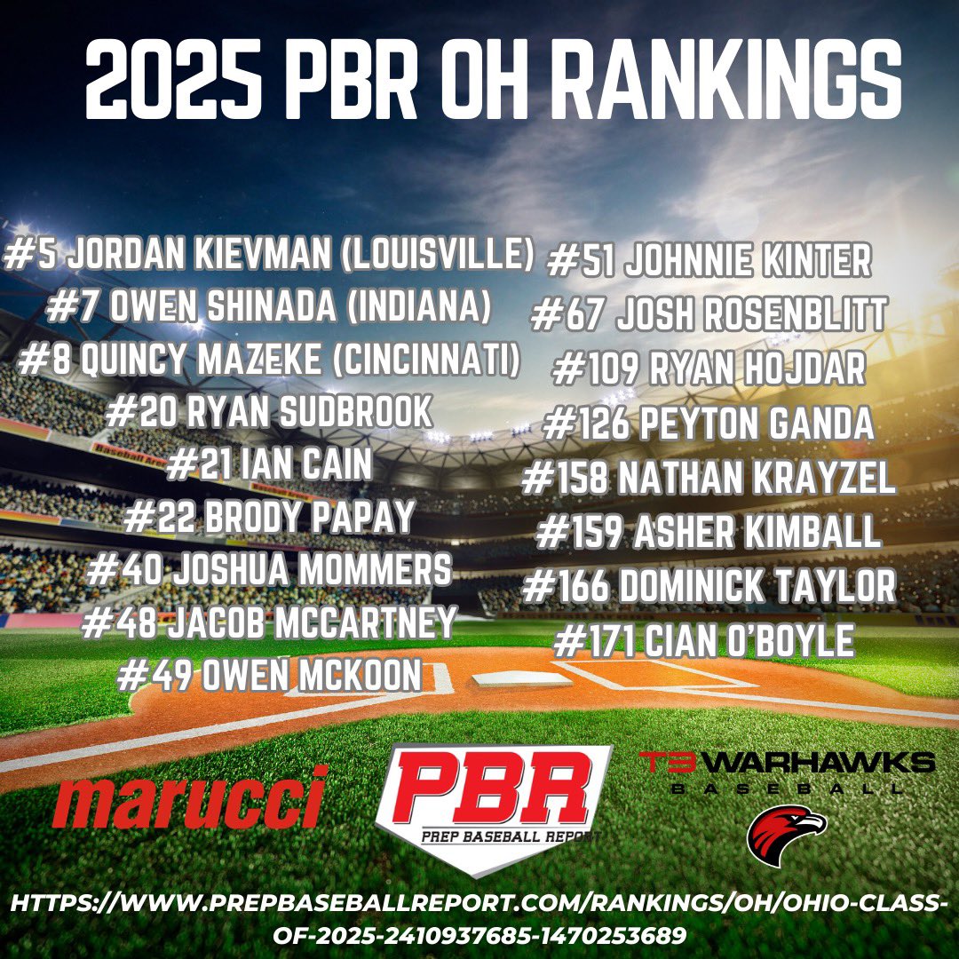 T3 Warhawks (@t3_warhawks) on Twitter photo S/O to our 2025ās who landed on the <a href="/PrepBaseballOH/">Prep Baseball Ohio</a> list of top 175 state ranked players! S/O to our 2025ās who landed on the <a href="/PrepBaseballOH/">Prep Baseball Ohio</a> list of top 175 state ranked players!