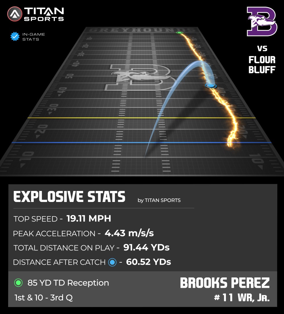 _#11 <a href="/brooksperezzz/">Brooks Perez</a> entertaining the crowd with a big-time 85 YD TD reception!!  19.11 MPH Top Speed, 91.44 Total YDs on the play! 🤯
<a href="/HoundFootball/">Boerne Football</a> 🆚 <a href="/FBswarmfootball/">Flour Bluff Football</a> 

#TitanGPS | #TitanSports

<a href="/CheHendrix/">Che Hendrix</a> <a href="/Boerne__AT/">Boerne Athletic Training</a> <a href="/ChrisHoegemeyer/">Chris Hoegemeyer</a> <a href="/LeechStan/">Boerne ISD Athletics</a>