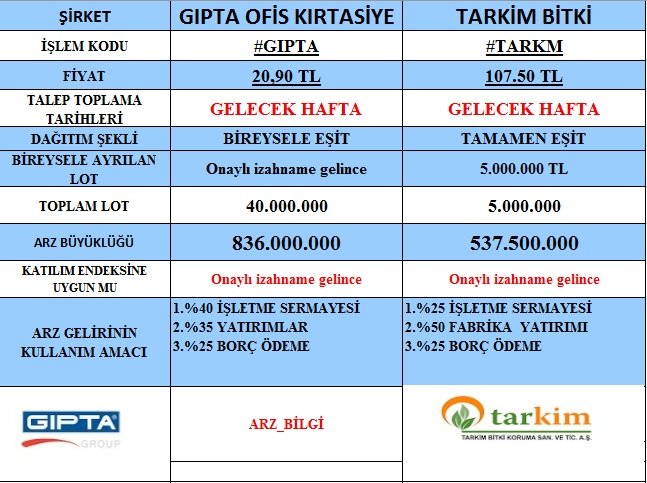 ✅ Bu akşam SPK bülteninden halka arz onayı alan #gıpta ve #tarkm şirketlerinin taslak izahnamelerine göre halka arz bilgileri  tek tabloda👇

📌 Hazırlamak bizden RT ve Beğeni sizden 🙏🙏

#borsa #hisse #halkaarz