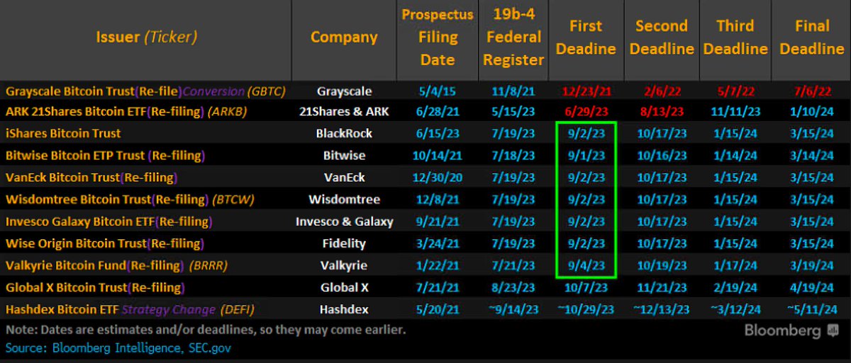 Interesting they only delayed Valkyrie, Invesco and WisdomTree (in pretty quick succession). Nothing yet on BlackRock and Fidelity, hmmmm.. (cue the Charlie from It's Always Sunny meme)
