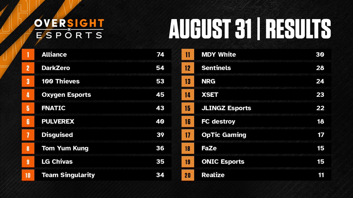 scores. scrims same time tmrw.

congrats to
🥇 <a href="/theAllianceGG/">Alliance</a> (EMEA)
🥈 <a href="/DarkZeroGG/">DarkZero</a> (NA)
🥉 <a href="/100Thieves/">100 Thieves</a> (NA)