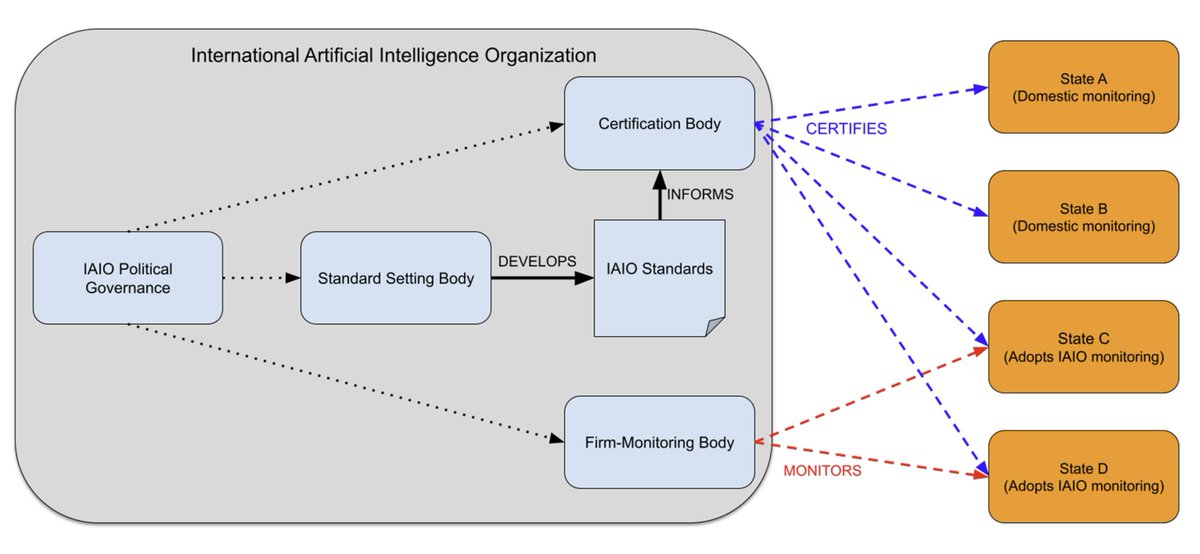 RobertTrager's tweet photo. @AIG_Oxford released a report today proposing an international governance body to certify compliance with international standards on civilian AI - the International AI Organization (IAIO).

https://t.co/PrIQuHzbNC https://t.co/ZFkQQgazpG