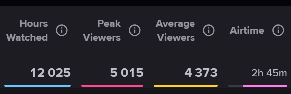 magnetmoneyshow's tweet photo. 5015 viewers today!

3x OUR PREVIOUS ALL TIME HIGH ON @kick 

Was an absolute pleasure to have @Ac7ionMann and his awesome community with us!

We've given away a total of $619,437 in 2023...

We're only getting started!

s/o to the Magnet Money community 🧲💰 https://t.co/ciFjpunplq
