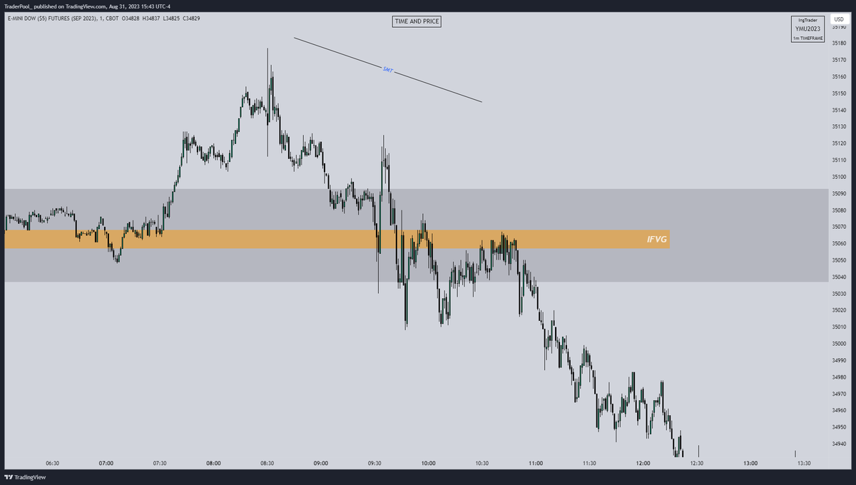 15m Chart VS 1m Chart
- In the 15m chart it took 4 candles after the breaker get hit to expand again
-In the 1m chart is equivalent to 60 candles
You prefer to watch 4 candles development or 60 candles and die of a heart attack.