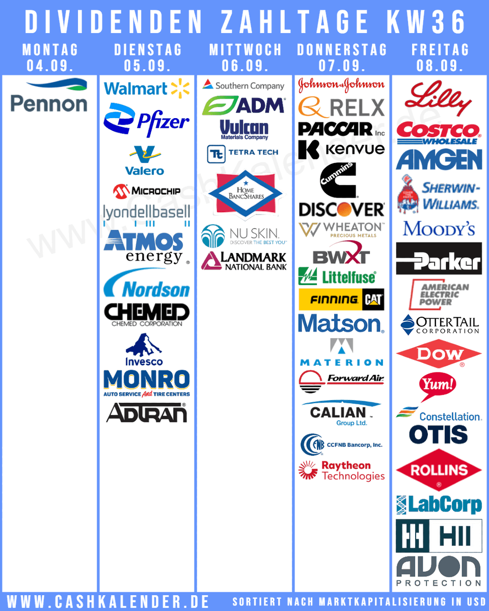 CashKalender's tweet photo. #Dividenden-PayDates KW36
๐บ๐ธ $LLY $WMT $JNJ $COST $PFE $AMGN $RTX $SO $SHW $MCO $PH $VLO $MCHP $KVUE $PCAR $ADM $AEP $EXC $DOW $YUM $CEG $OTIS $CMI $LYB $VMC $DFS $ROL $LH $ATO $HII $TTEK $CHE $BWXT $EVR $WING $OTTR
๐จ๐ฆ $WPM $KGC #Finning #Savaria #Calian
๐ฌ๐ง #Relx #Pennon #Avon https://t.co/10ccDbzuTt