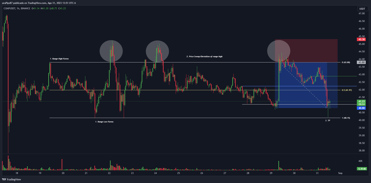 ChickenHunterx2's tweet photo. Solido #SETUP $COMP #COMP 🤑 https://t.co/lEnXZcbzuS