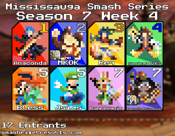 MSSTournaments's tweet photo. Congratulations to 🥇 @Anaconda_V2 for taking their MSS 1st place for the first time at Season 7 Episode 4!

🥈 @Mang0Da 
🥉 @Requiem353 
🏅 Sonicman267

The best Byleth to do it, finally hit gold! Lets go!!! 🎊
Bracket:
https://t.co/4FSFxXABPp https://t.co/k3hBXNZt8d