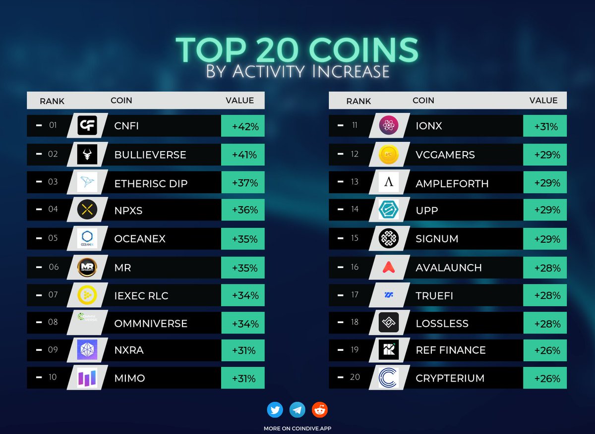 Top movers in community activity!🚀 $CNFI (+42%, up 72 ranks), $BULL (+41%, up 17 ranks), $DIP (+37%, down 2 ranks), $NPXS (+36%), $OCE (+35%, up 4 ranks), $MR (+35%), $RLC (+34%), $OMMI (+34%, down 5 ranks), $NXRA (+31%, up 1 rank), $MIMO (+31%, up 2 ranks), $IONX (+31%, up 107
