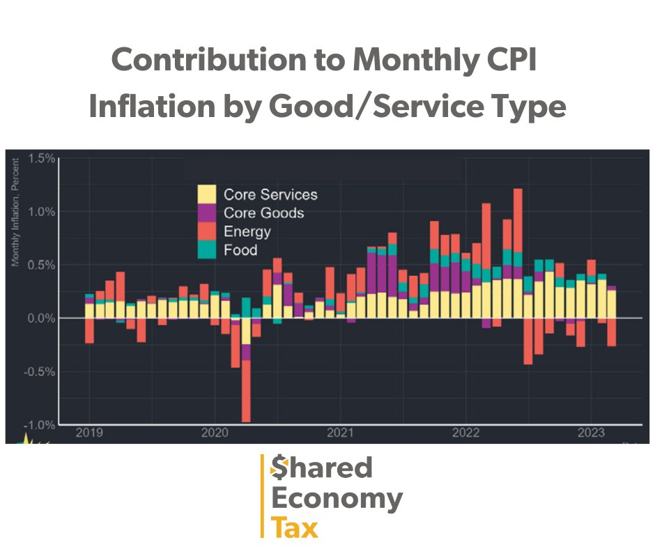 Enhance your understanding of inflation with this insightful chart. Each bar represents the monthly change in the Consumer Price Index, illustrating the impact of food, energy, and core CPI. Easily distinguish between services and goods. #inflation