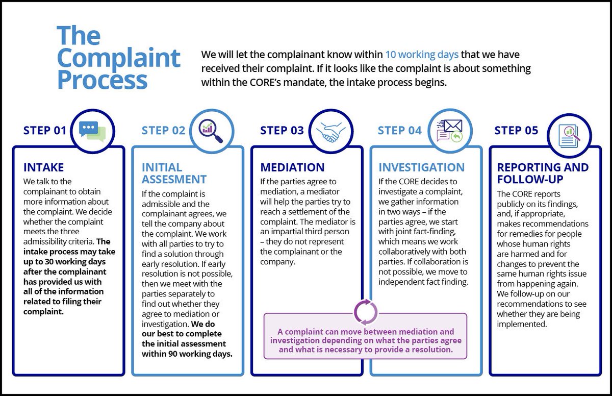 Our complaint process has 5 stages that allow us to understand the nature of the complaint, the severity of the human rights harmed, the role the company plays, and the best path forward to prevent the same human rights issue from happening again. Learn more: