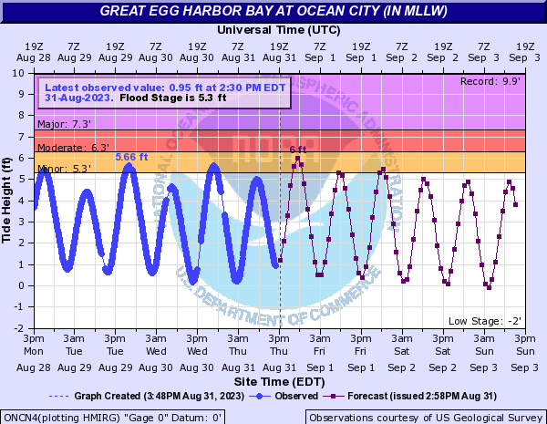 JoeMartWx's tweet photo. Day 4 of coastal flooding comes tonight 🙄🥱

A coastal flood advisory is out from 8PM-2AM. The roads in blue in Ocean City will be FLOODED at high tide.

Find your local tide times: https://t.co/Zh5fDHgbvl https://t.co/spOYKKvtOI