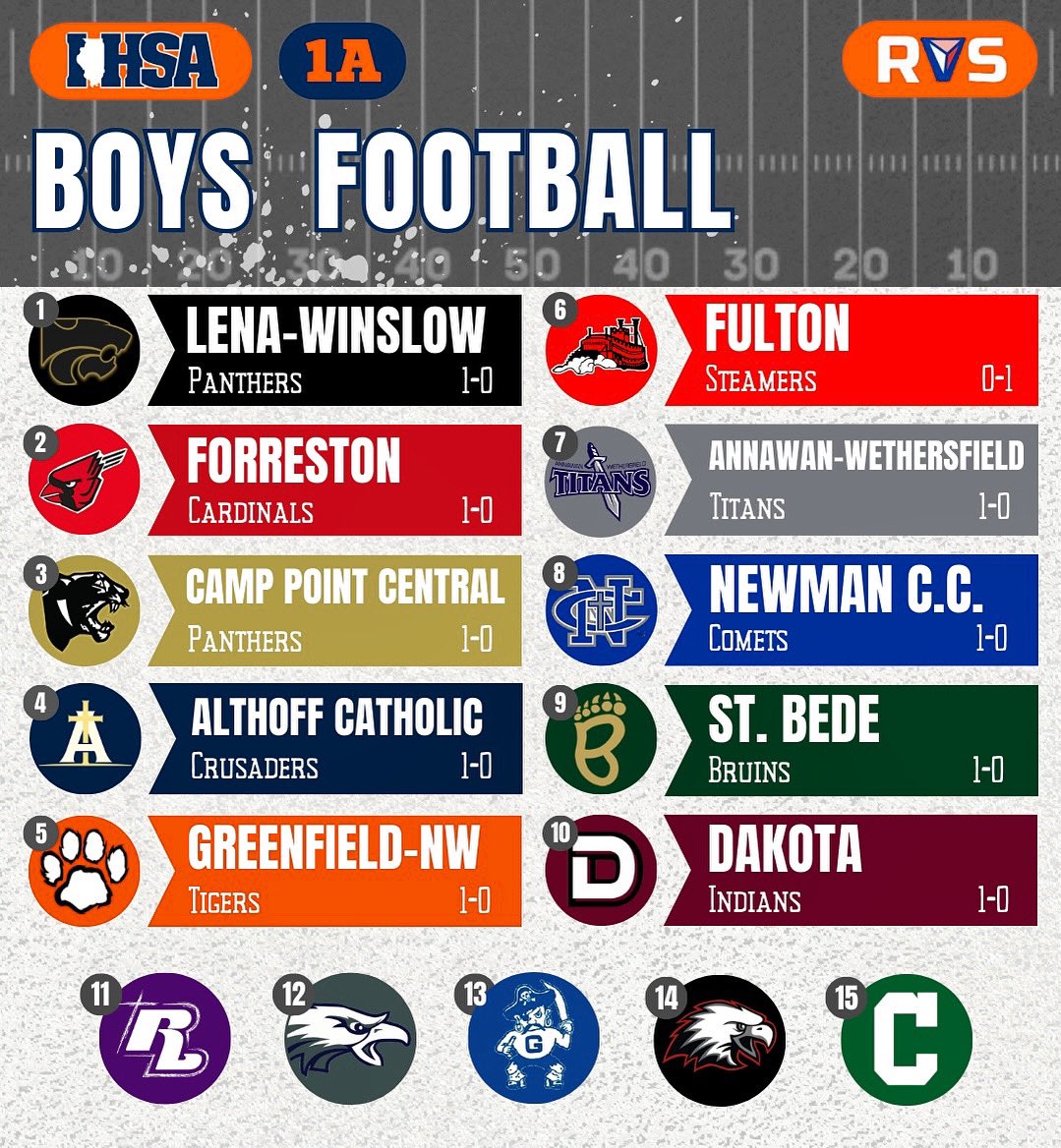 RVS_Highlights's tweet photo. Here is the #IHSA 1A 🏈 AP Poll 

Lena-Winslow continues to hold the top spot. @cpcentralfball sits at #3 and Greenfield-NW is at #5. The 1-0 Carrollton Hawks hold on to that final spot in this weeks rankings. 

#Illinois #HighSchool #Football #APrankings #FridayNightLights https://t.co/BJtf8lpJDe