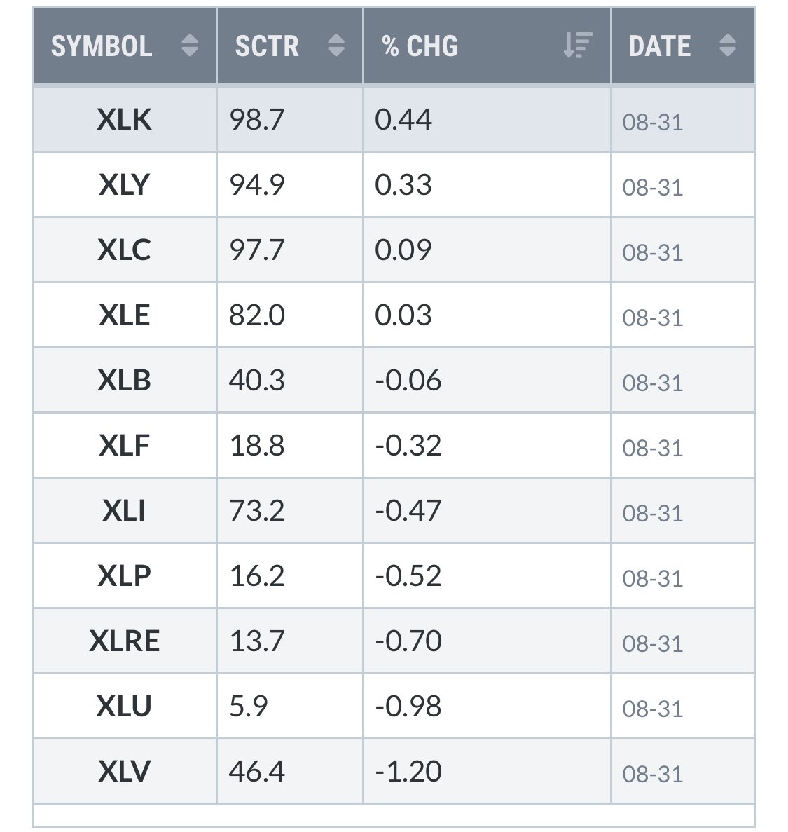 Today was a growth/strongest SCTR ratings day. Value, $XLV kind of ugly and surprising, honestly. Overall, no real damage. Just giving time for moving averages to play catch-up. Have to be objective. Zero key levels were lost today and the past two days has reset overbought lvls.