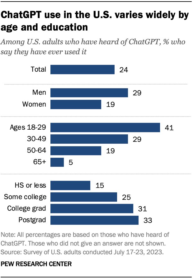 MonicaRAnders's tweet photo. Who uses ChatGPT in America? @pewresearch https://t.co/D7n0nRDrIA https://t.co/7HigMVrkkO